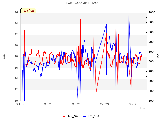 Explore the graph:Tower CO2 and H2O in a new window