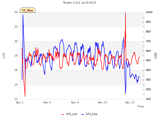 Explore the graph:Tower CO2 and H2O in a new window