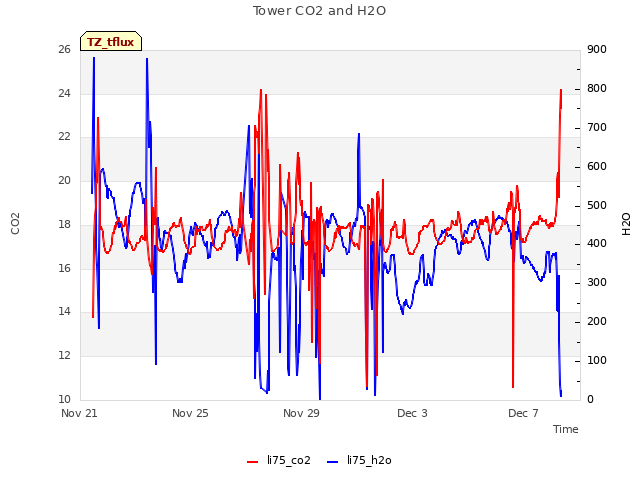 Explore the graph:Tower CO2 and H2O in a new window