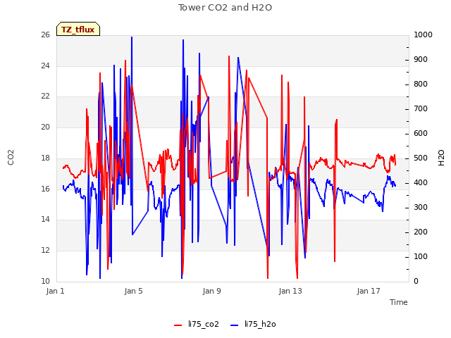 Explore the graph:Tower CO2 and H2O in a new window