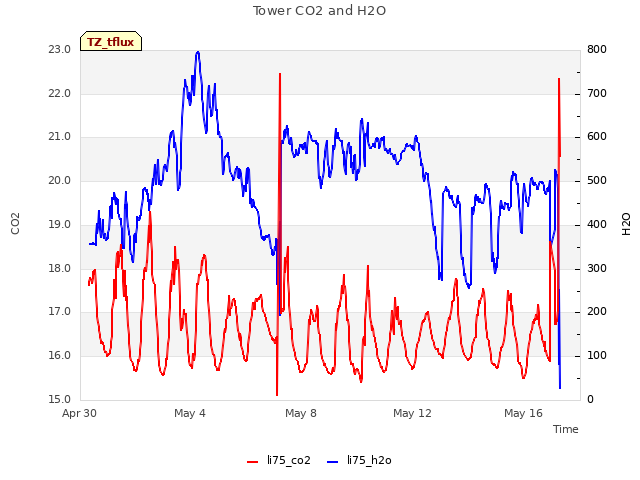 Explore the graph:Tower CO2 and H2O in a new window