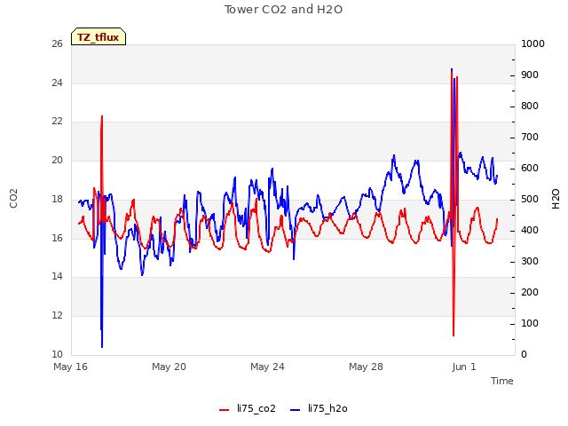 Explore the graph:Tower CO2 and H2O in a new window
