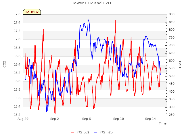 Explore the graph:Tower CO2 and H2O in a new window