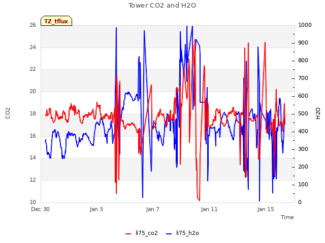 Explore the graph:Tower CO2 and H2O in a new window