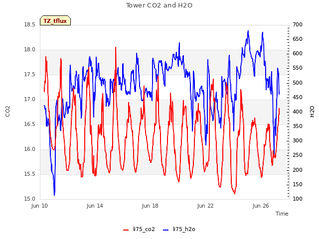 Explore the graph:Tower CO2 and H2O in a new window