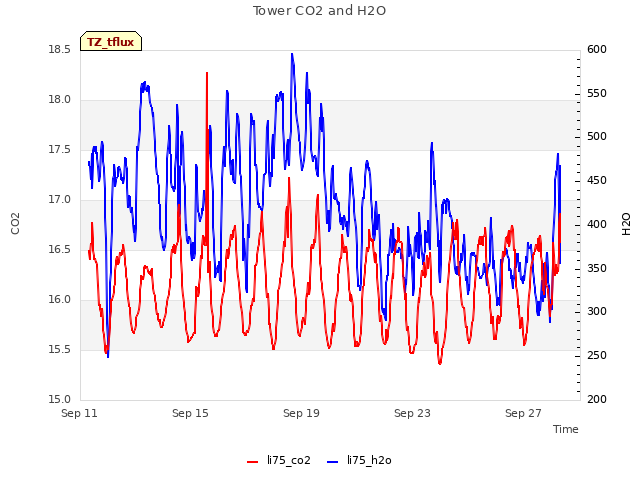 Explore the graph:Tower CO2 and H2O in a new window