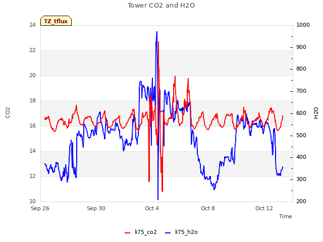 Explore the graph:Tower CO2 and H2O in a new window