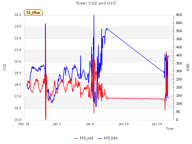 Explore the graph:Tower CO2 and H2O in a new window