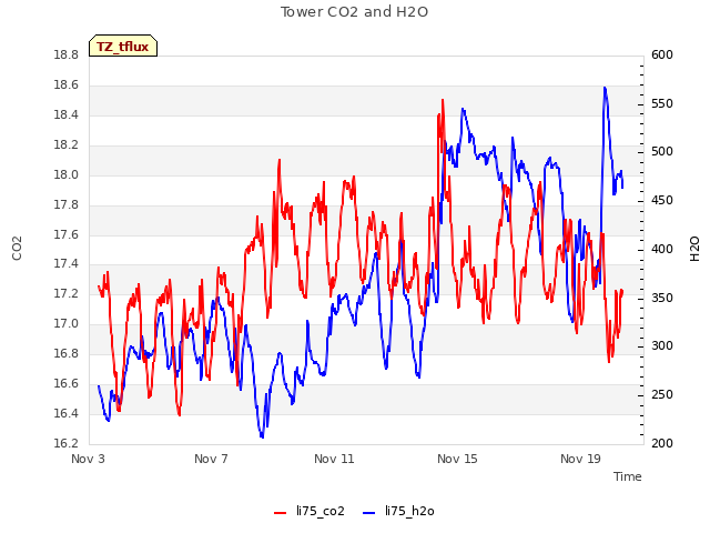 Explore the graph:Tower CO2 and H2O in a new window