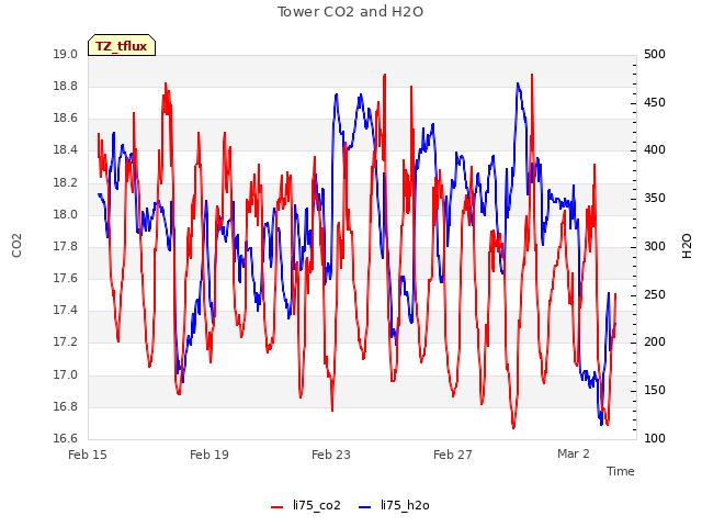 Explore the graph:Tower CO2 and H2O in a new window
