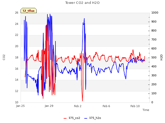 Explore the graph:Tower CO2 and H2O in a new window