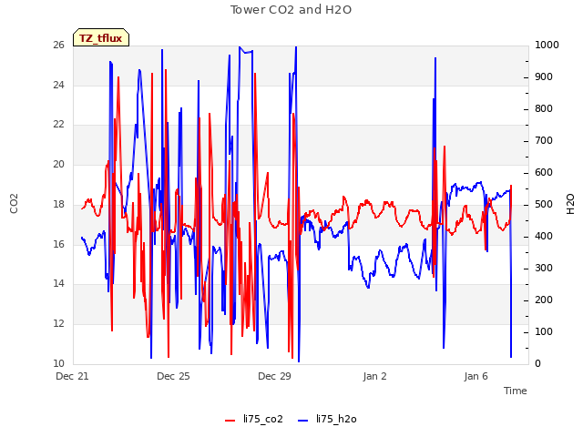 Explore the graph:Tower CO2 and H2O in a new window
