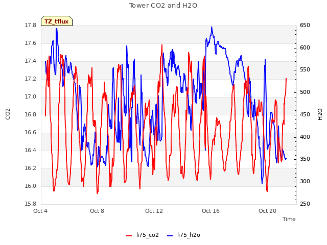 Explore the graph:Tower CO2 and H2O in a new window