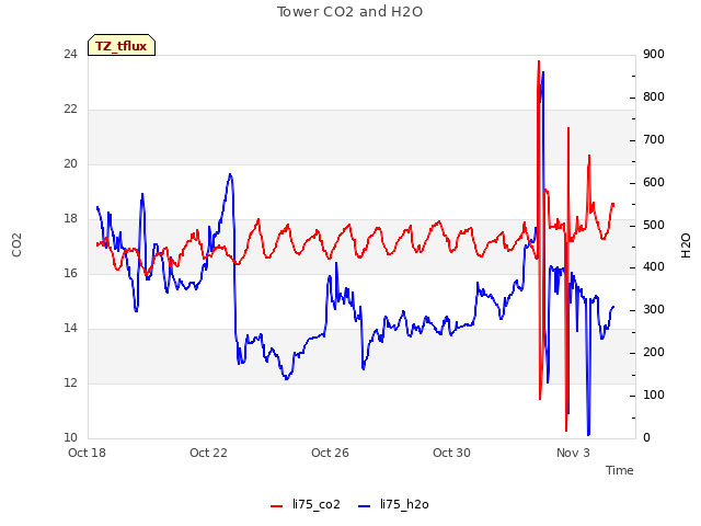 Explore the graph:Tower CO2 and H2O in a new window