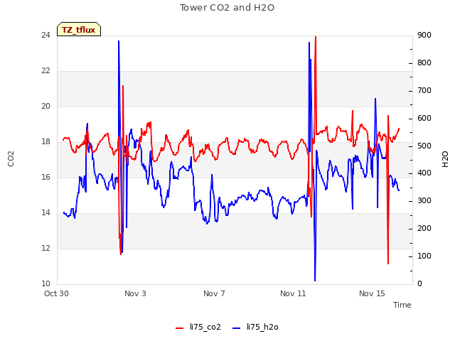 Explore the graph:Tower CO2 and H2O in a new window
