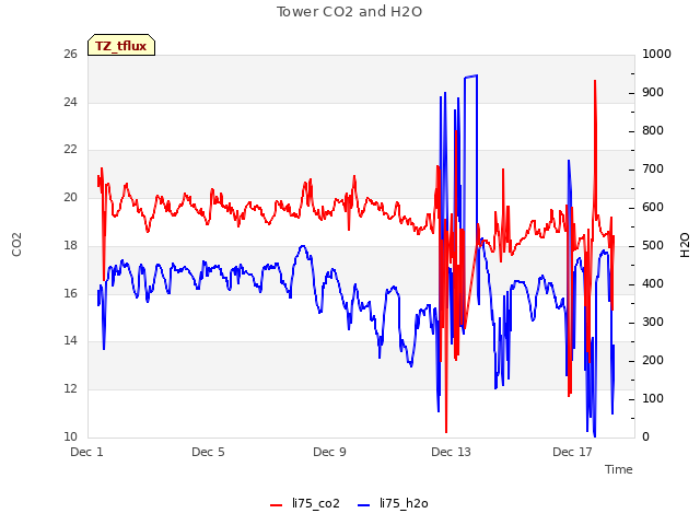 Explore the graph:Tower CO2 and H2O in a new window