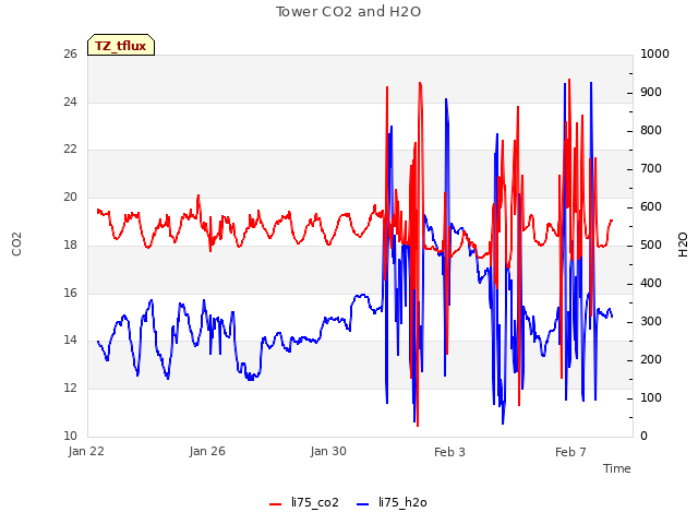 Explore the graph:Tower CO2 and H2O in a new window