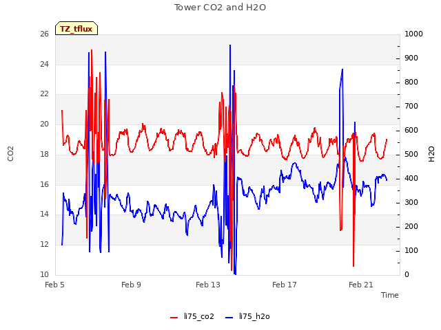 Explore the graph:Tower CO2 and H2O in a new window