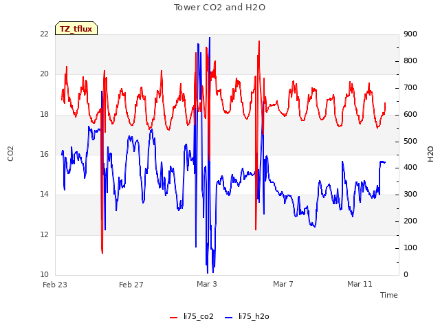 Explore the graph:Tower CO2 and H2O in a new window