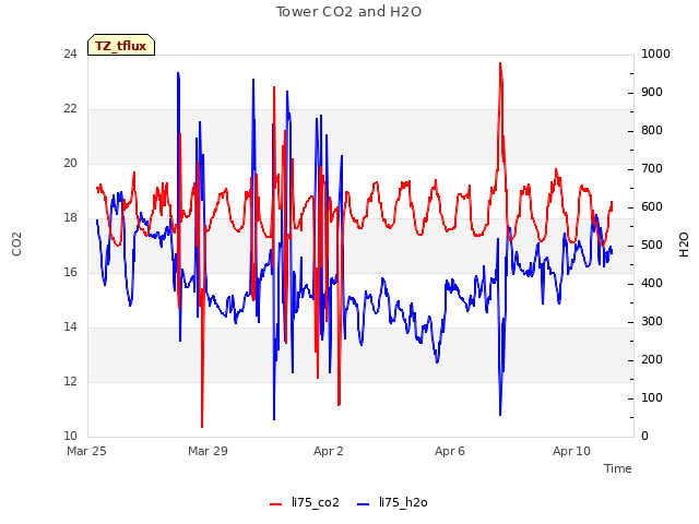 Explore the graph:Tower CO2 and H2O in a new window