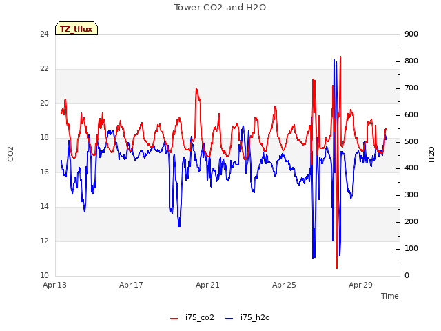 Explore the graph:Tower CO2 and H2O in a new window