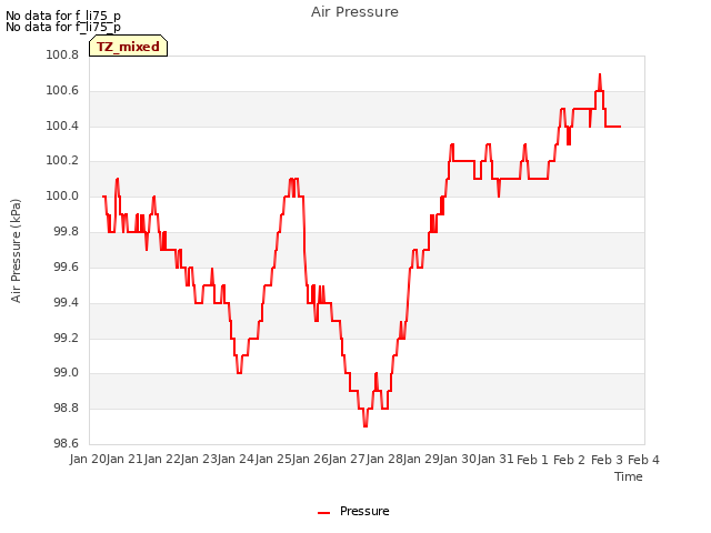 plot of Air Pressure