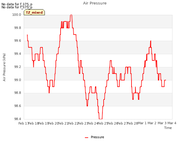 plot of Air Pressure