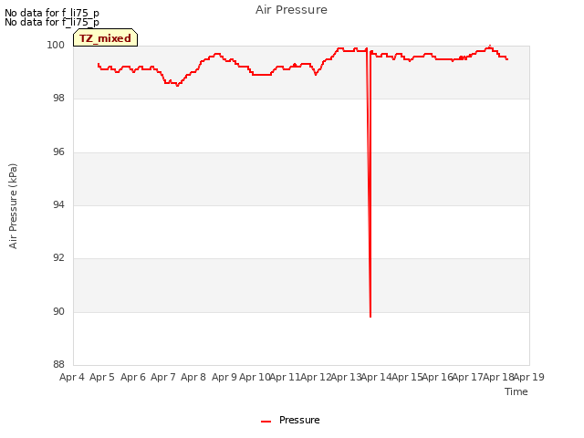 plot of Air Pressure