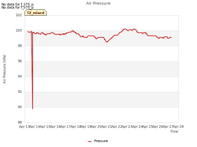 plot of Air Pressure