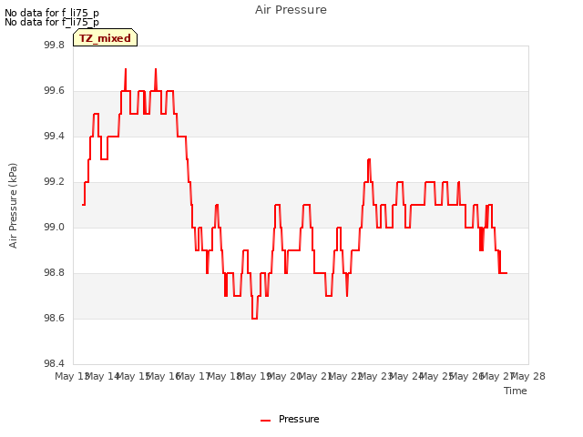 plot of Air Pressure