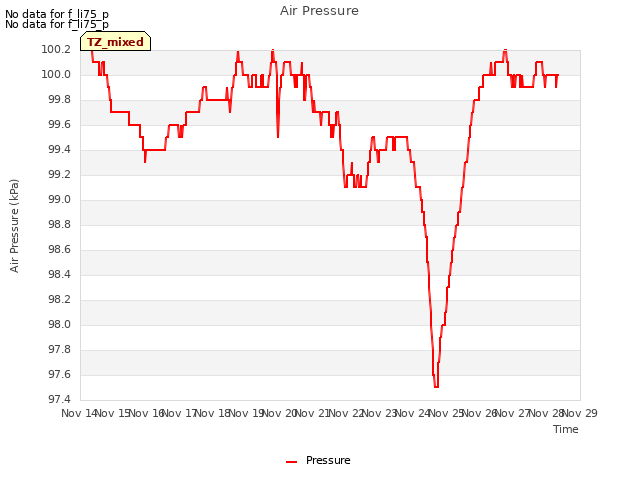 plot of Air Pressure