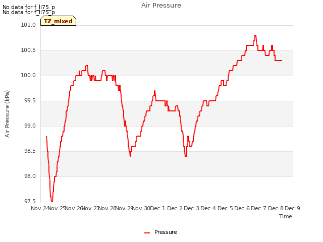 plot of Air Pressure