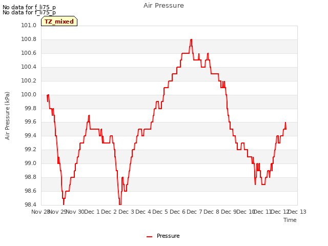 plot of Air Pressure