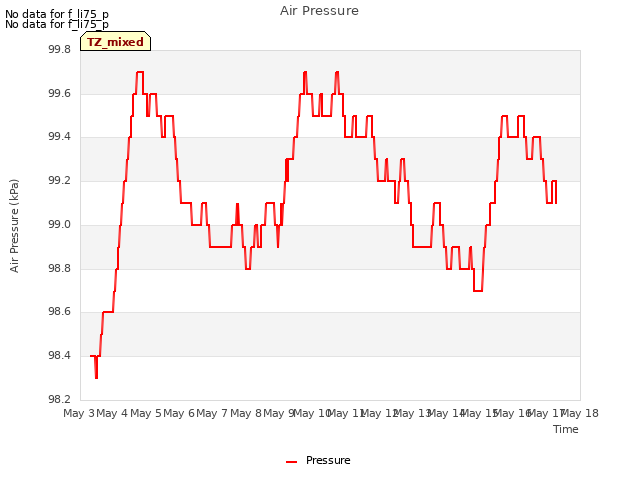 plot of Air Pressure