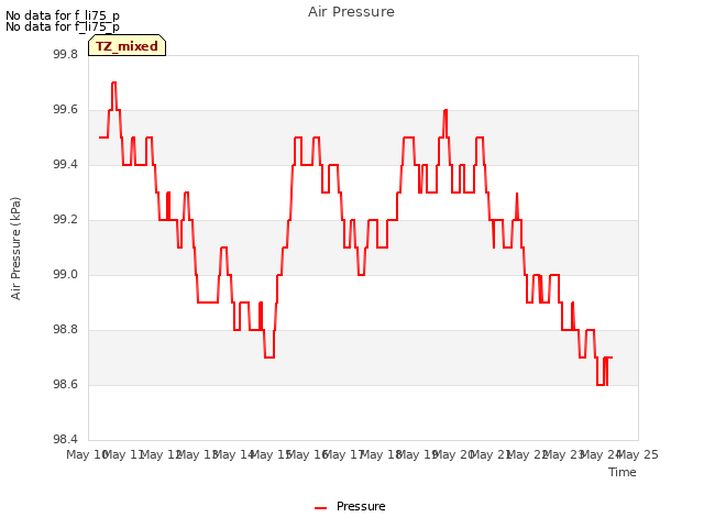 plot of Air Pressure