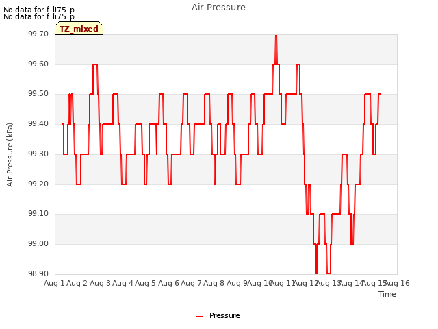 plot of Air Pressure
