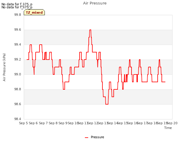 plot of Air Pressure