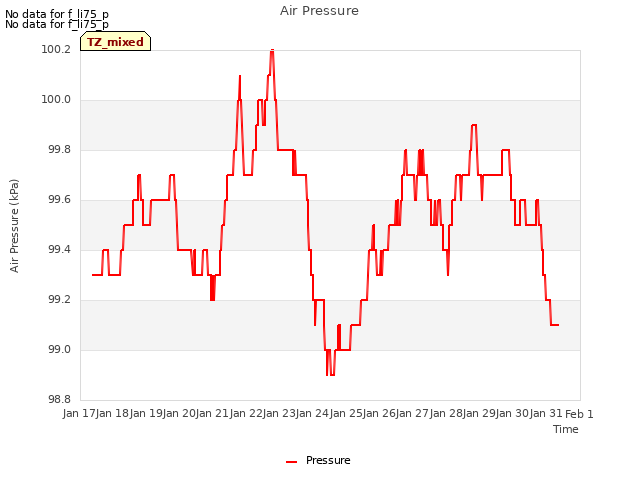 plot of Air Pressure