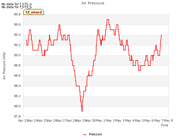 plot of Air Pressure
