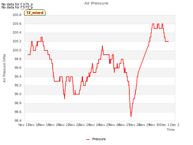 plot of Air Pressure