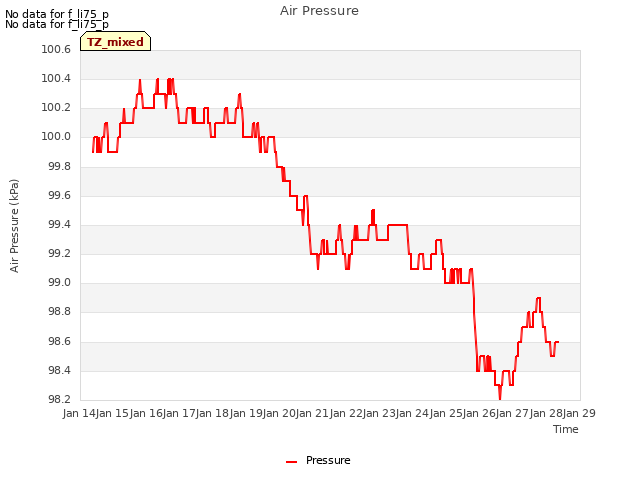 plot of Air Pressure