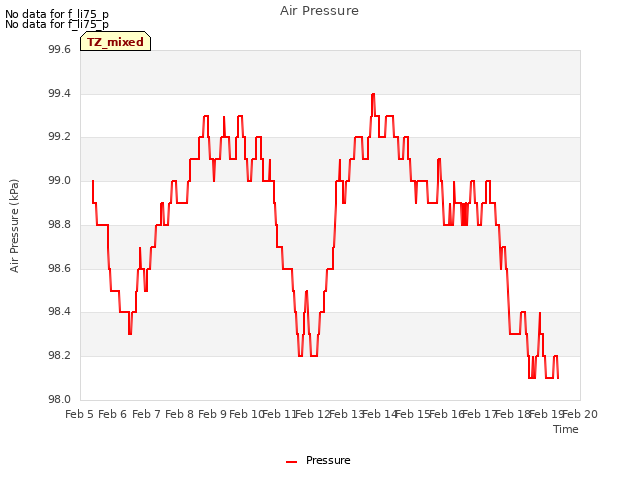 plot of Air Pressure