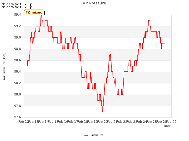 plot of Air Pressure