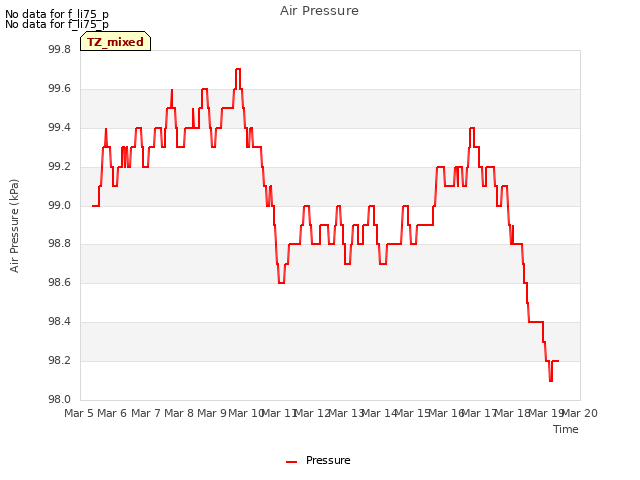 plot of Air Pressure