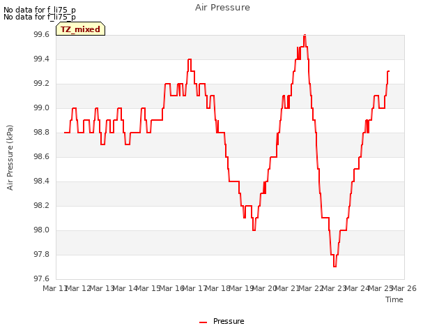 plot of Air Pressure