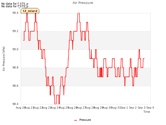 plot of Air Pressure