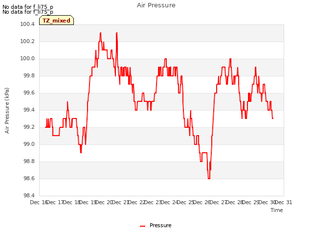plot of Air Pressure