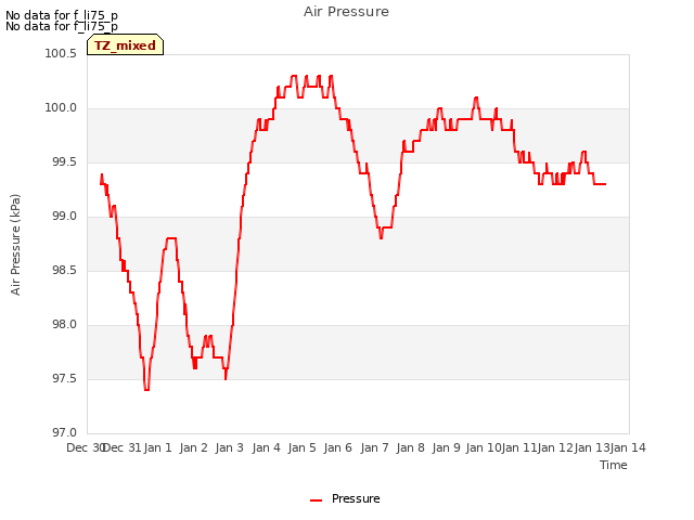 plot of Air Pressure