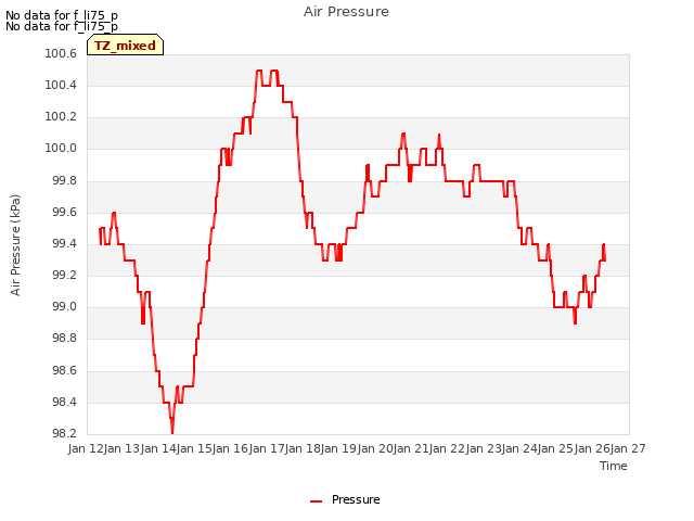 plot of Air Pressure