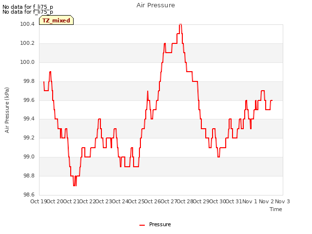 plot of Air Pressure